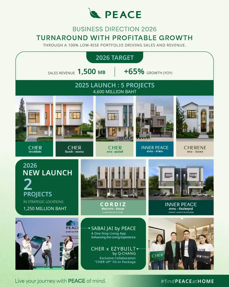 PEACE วางเกมรุกปี'69 ชูจุดแข็งพลิกปัจจัยท้าทายสู่การเติบโตอย่างยั่งยืน สร้างสมดุลธุรกิจ แบรนด์ และประสบการณ์ลูกบ้าน เตรียมเปิด 2 โครงการแนวราบ ใกล้รถไฟฟ้า ตั้งเป้ายอดขายปีนี้ 1,500 ล้านบาท