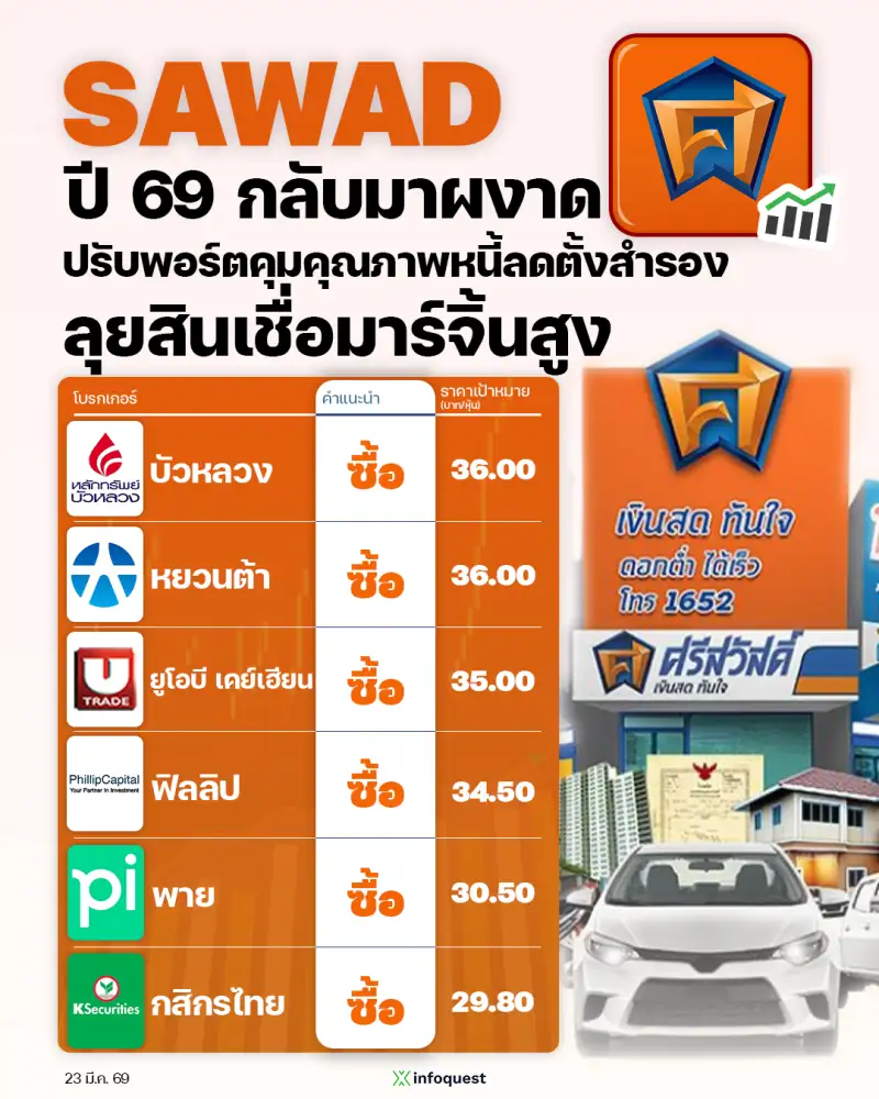 CONSENSUS: SAWAD ปี 69 กลับมาผงาด ปรับพอร์ตคุมคุณภาพหนี้ลดตั้งสำรอง ลุยสินเชื่อมาร์จิ้นสูง