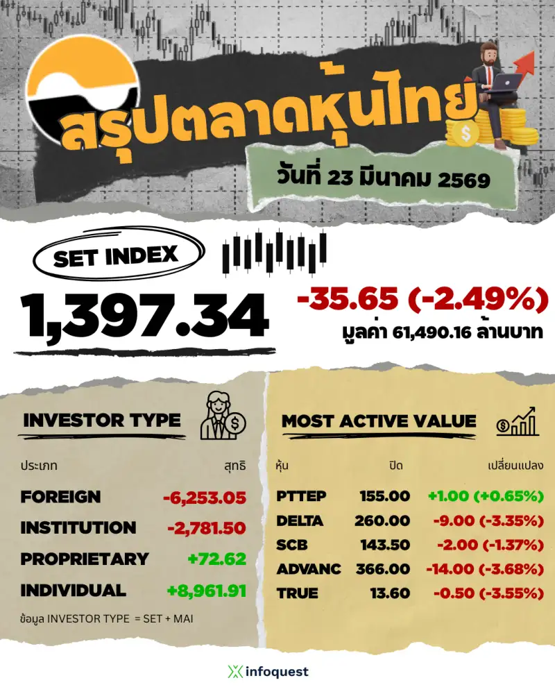 ภาวะตลาดหุ้นไทย: ปิดร่วง 35.65 จุด รับแรงกระแทกสงครามตอ.กลางยืดเยื้อ กังวลราคาน้ำมัน-เงินเฟ้อพุ่ง