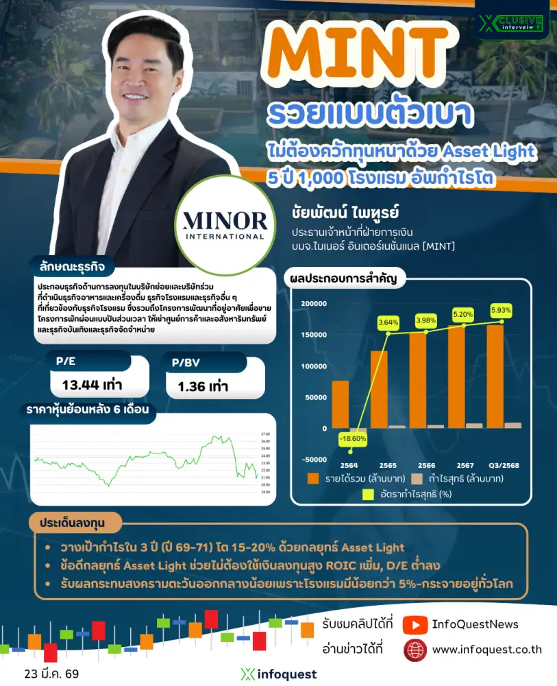 INTERVIEW: MINT รวยแบบตัวเบา ไม่ต้องควักทุนหนาด้วย Asset Light 5 ปี 1,000 โรงแรม อัพกำไรโต