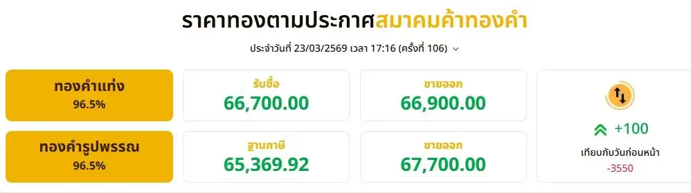 ทองผันผวนหนัก!! วันเดียวปรับ 106 ครั้ง ปิดวันร่วง 3,550 บาทจากวันก่อนหน้า