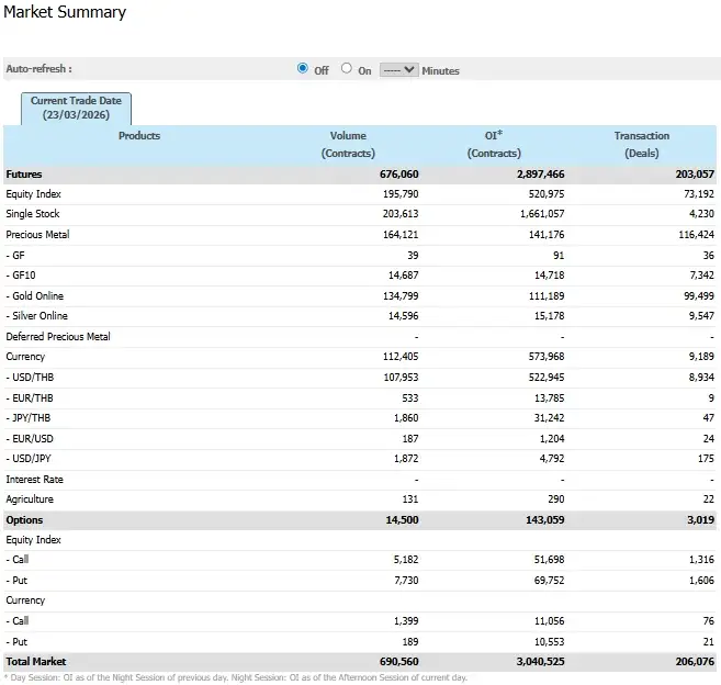 ภาวะตลาดอนุพันธ์: ปรับลงรับแรงกดดันตอ.กลางยืดเยื้อ ราคาพลังงานพุ่งดันเงินเฟ้อ ฉุดเศรษฐกิจโลกชะลอตัว