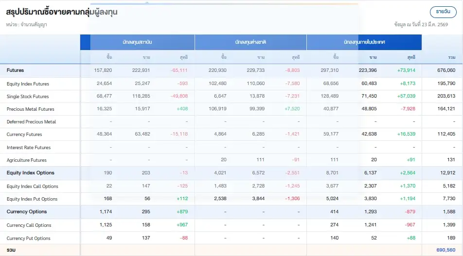 ภาวะตลาดอนุพันธ์: ปรับลงรับแรงกดดันตอ.กลางยืดเยื้อ ราคาพลังงานพุ่งดันเงินเฟ้อ ฉุดเศรษฐกิจโลกชะลอตัว