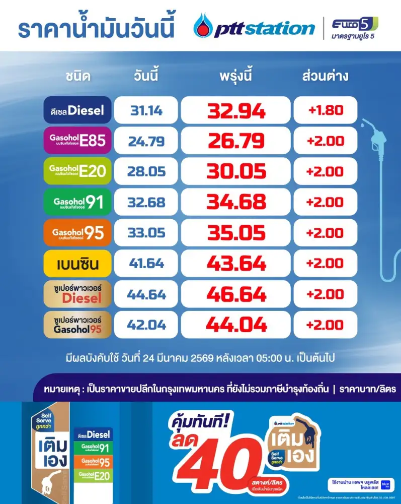 ดีเซลขยับขึ้นแตะ 33 บาท หลังกองทุนน้ำมันฯ ลดชดเชย-สกัดลักลอบส่งออก/เบนซิน-แก๊สโซฮอล์เพิ่ม 2 บาท