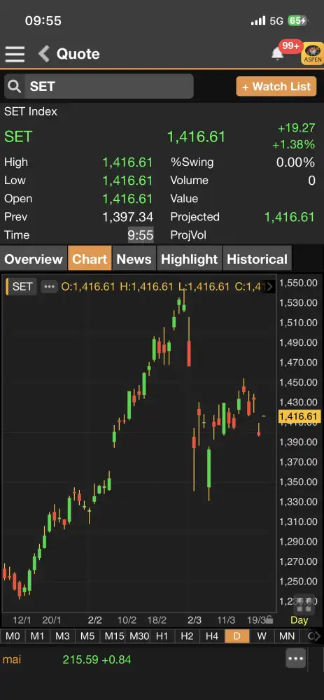 ดัชนี SET เปิดเช้าบวก 19 จุดรีบาวด์ตามต่างประเทศ คลายกังวลตอ.กลาง
