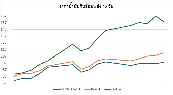 สถานการณ์ตลาดน้ำมัน สัปดาห์วันที่ 23-27 มี.ค. 69 และแนวโน้มสัปดาห์วันที่ 30 มี.ค. 69 - 3 เม.ย. 69