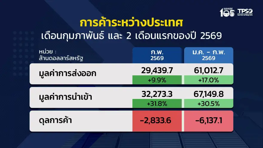 ส่งออกไทยก.พ.โตชะลอ 9.9% แต่ยังบวกต่อเนื่องเดือนที่ 20 จับตาสงครามตอ.กลาง กระทบส่งออกปีนี้ -3 ถึง 1%
