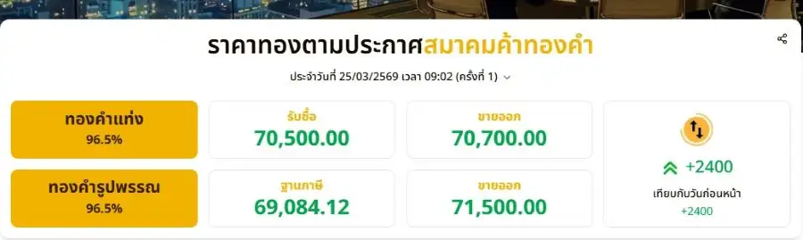 ทองพุ่งพรวด!! เปิดเช้าบวก 2,400 บาท ดันราคาทองแท่ง-รูปพรรณกลับมายืนเหนือ 7 หมื่นบาท