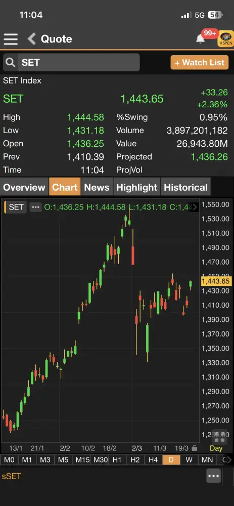 ดัชนี SET ภาคเช้าบวกต่อเป็นกว่า 30 จุด รับแรงซื้อ DELTA-หุ้นใหญ่ หลังคลายกังวลตอ.กลาง