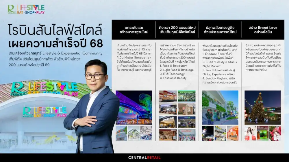 โรบินสันไลฟ์สไตล์ ในเครือเซ็นทรัล รีเทล เผยความสำเร็จปี 68 เดินเครื่องด้วยกลยุทธ์ Lifestyle & Experiential Community เต็มพิกัด ปรับโฉมศูนย์การค้าฯ ดึงร้านค้าใหม่กว่า 200 แบรนด์ พร้อมรุกปี 69