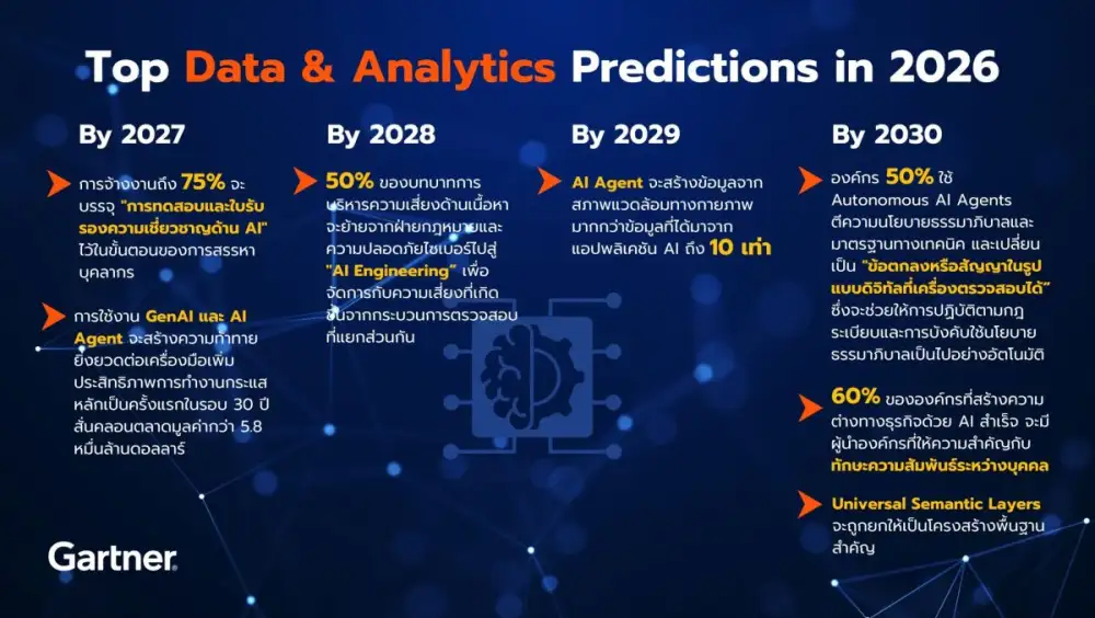 การ์ทเนอร์เผยคาดการณ์สำคัญด้านข้อมูลและการวิเคราะห์ (Data and Analytics) ในปี 2569