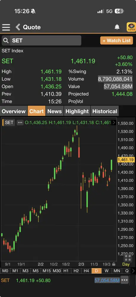 ดัชนี SET ภาคบ่ายพุ่งขึ้นต่อเป็นกว่า 50 จุด รับแรงซื้อ DELTA-หุ้นใหญ่