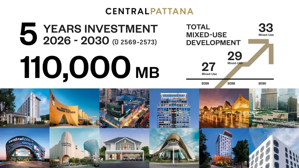CPN วางงบ 5 ปี 1.1 แสนลบ.เพิ่มมิกซ์ยูสเป็น 33 โครงการ ลุยโปรเจ็กต์ยักษ์ย่านรังสิต เปิด 2 คอนโด 6 โรงแรม
