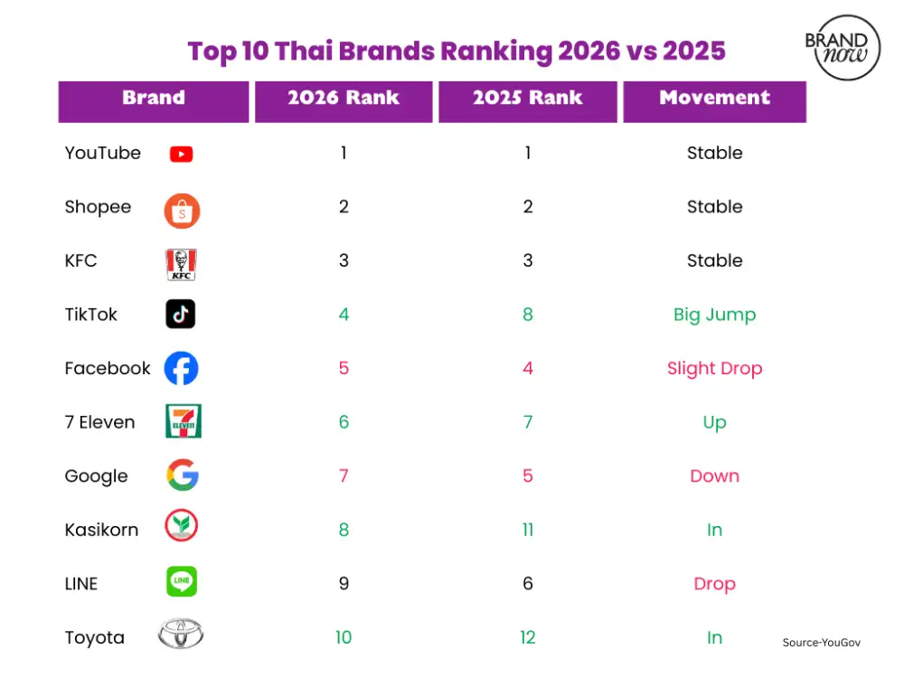 Brandnow.asia Reveals: Strong Thai Businesses Soaring Toward Global Standards2026 Best Brand Comparisons.