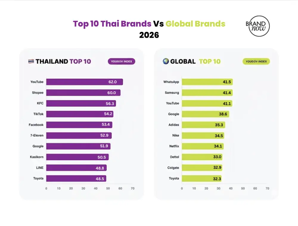 Brandnow.asia Reveals: Strong Thai Businesses Soaring Toward Global Standards2026 Best Brand Comparisons.