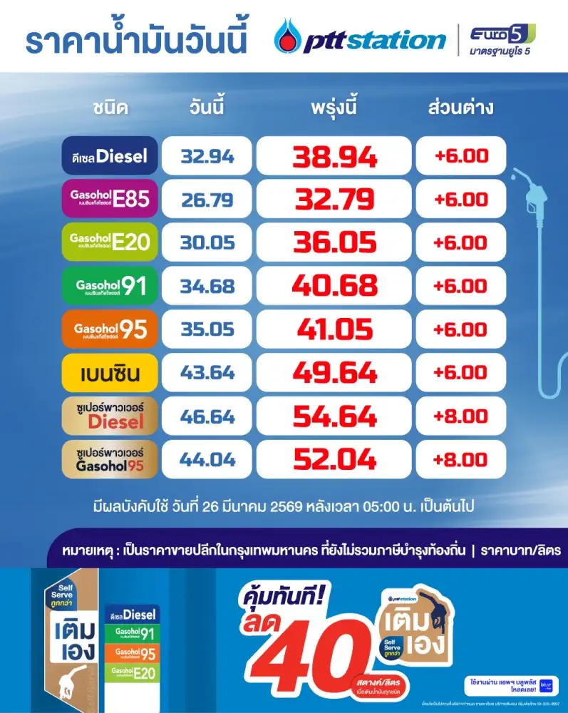 ปตท.-บางจาก ขึ้นราคาเบนซิน-ดีเซล รวดเดียวลิตรละ 6 บาท มีผลวันนี้