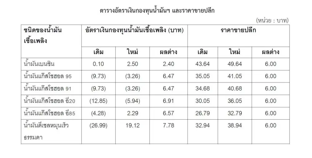 ปตท.-บางจาก ขึ้นราคาเบนซิน-ดีเซล รวดเดียวลิตรละ 6 บาท มีผลวันนี้
