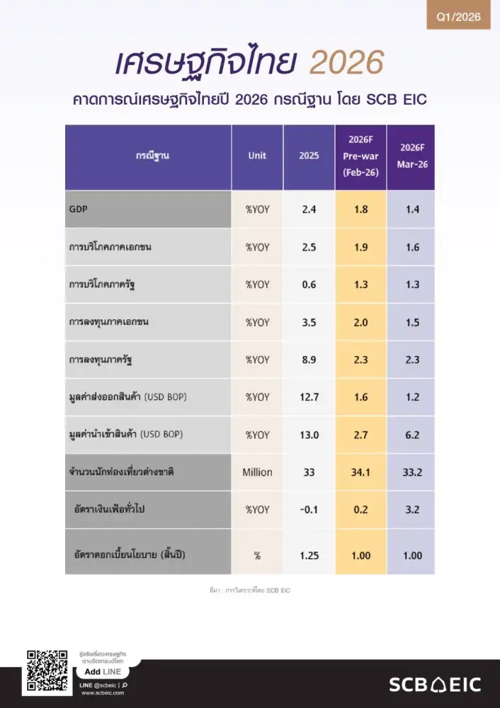 SCB EIC หั่นเป้า GDP ไทยปีนี้เหลือโต 1.4% เซ่นพิษสงครามตอ.กลาง ดันเงินเฟ้อพุ่ง เสี่ยง Stagflation