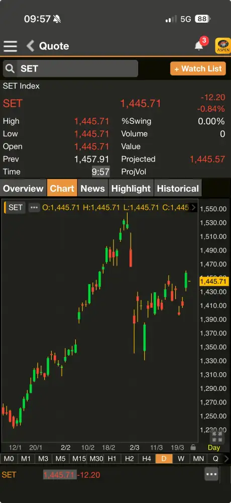 ดัชนี SET เปิดร่วง 12 จุด รับแรงขายทำกำไร กังวลน้ำมันพุ่งพรวดกดดันเศรษฐกิจ-เงินเฟ้อ
