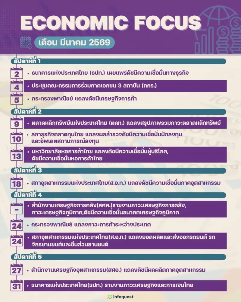 ECONOMIC FOCUS เดือน มี.ค.