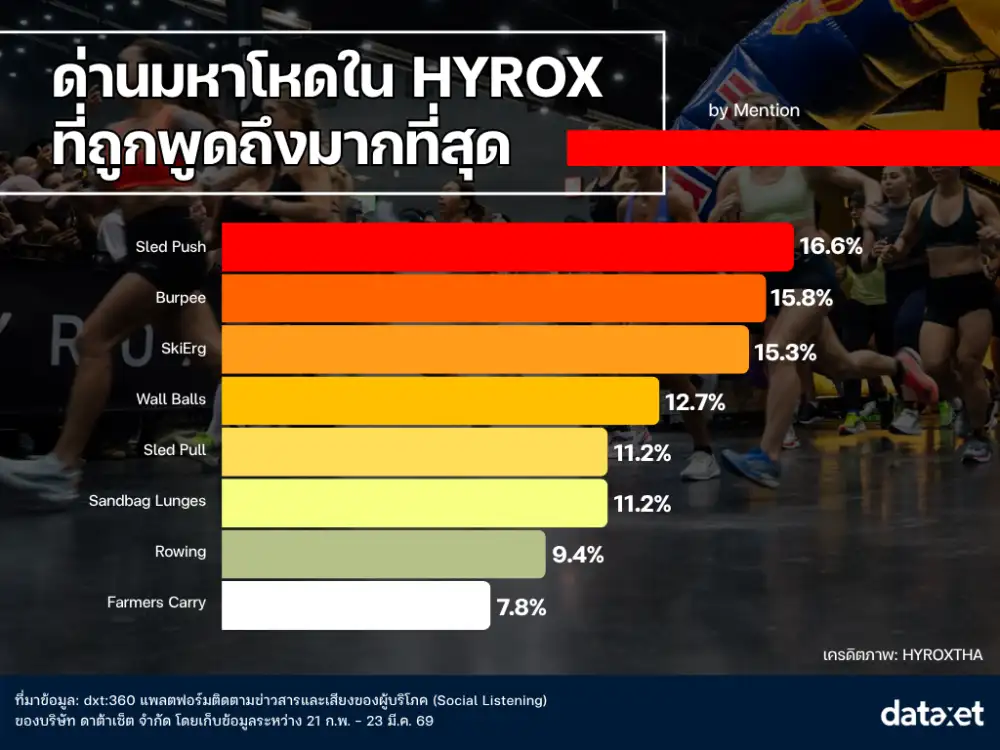 HYROX BKK 2026 มาราธอนสายยิมที่สะเทือนทั้งโซเชียล