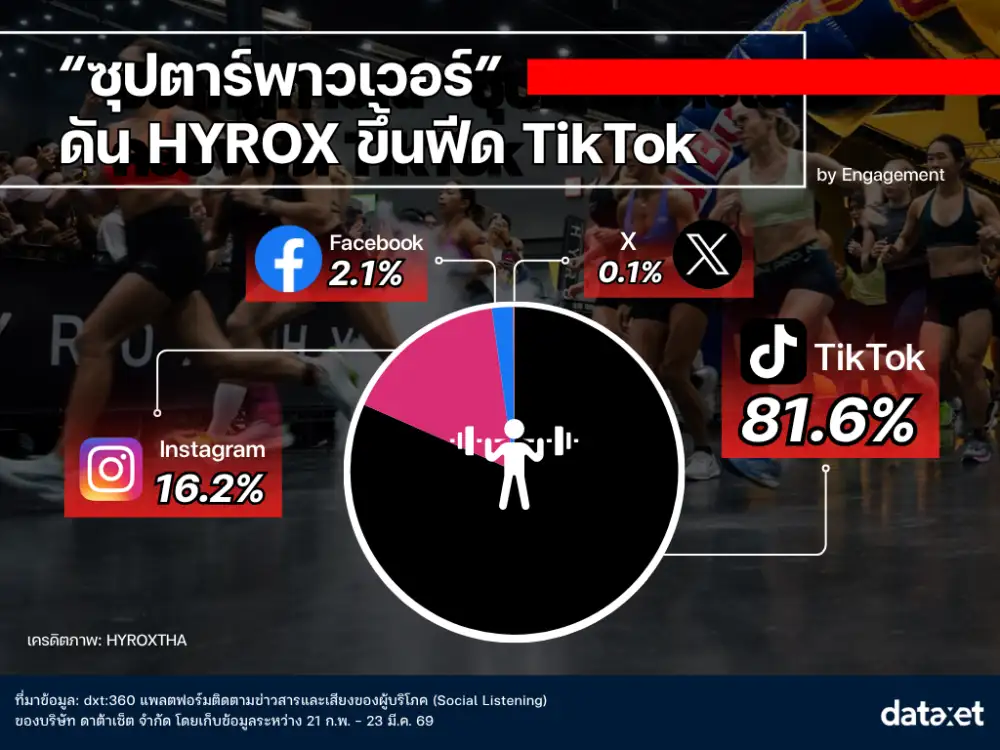 เจาะอินไซต์ HYROX BKK 2026: ปรากฏการณ์