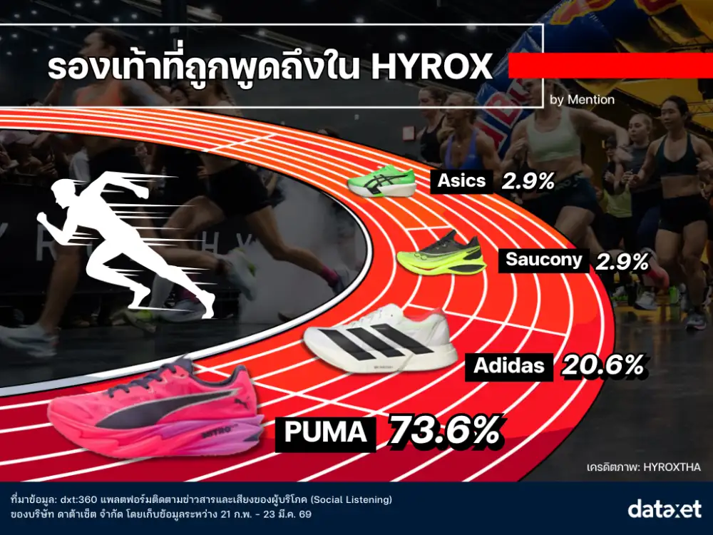 เจาะอินไซต์ HYROX BKK 2026: ปรากฏการณ์