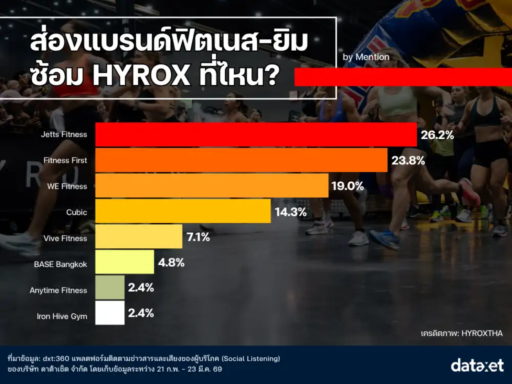 เจาะอินไซต์ HYROX BKK 2026: ปรากฏการณ์