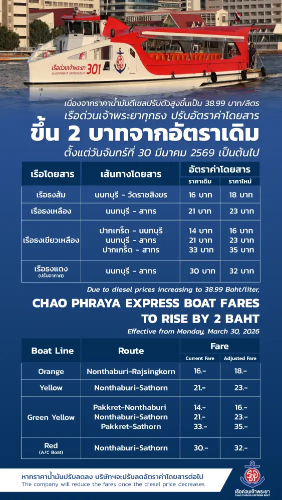 อั้นไม่ไหว!! เรือด่วน-เรือคลองแสนแสบ ประกาศขึ้นค่าโดยสารอีก 2 บาท เริ่ม 30 มี.ค.นี้