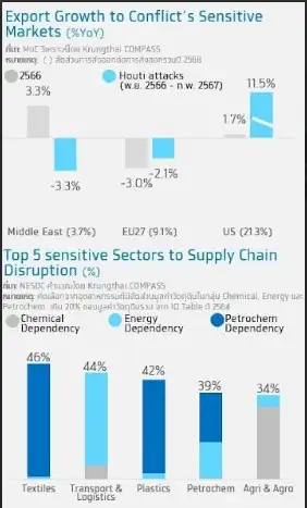 KTB จับตาสงครามตอ.กลางยืดเยื้อหรือจบเร็ว? ตัวแปรชี้ชะตาส่งออกไทยปี 69