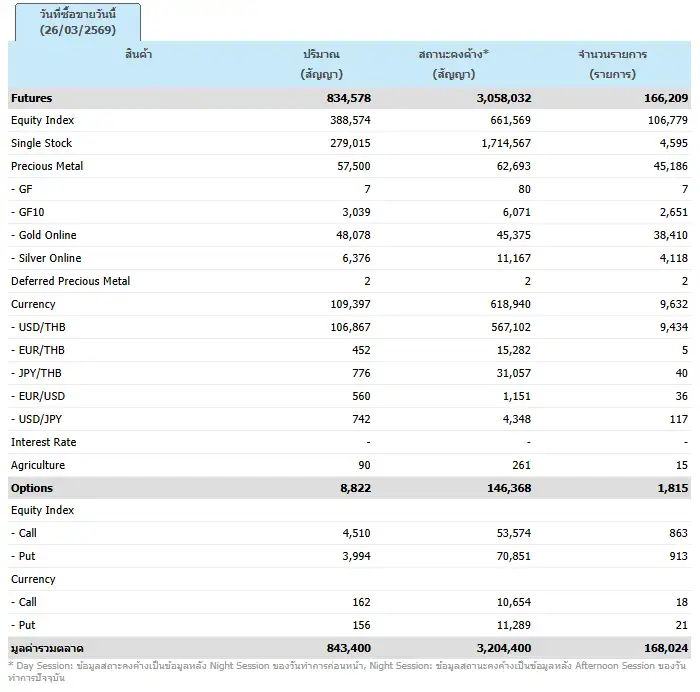 ภาวะตลาดอนุพันธ์: ปรับลงรับความกังวลต้นทุนธุรกิจพุ่งจากน้ำมันแพง จับตาสงครามสหรัฐฯ-อิหร่านยืดเยื้อ