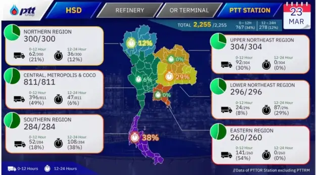 กลุ่ม PTT สั่งโรงกลั่นเดินเครื่อง 105% เปิดคลัง 24 ชม.ดึงน้ำมันสำรองใช้เพิ่มเร่งกระจายทั่วประเทศ
