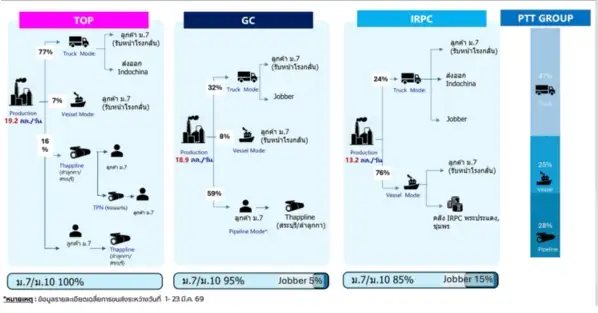 กลุ่ม PTT สั่งโรงกลั่นเดินเครื่อง 105% เปิดคลัง 24 ชม.ดึงน้ำมันสำรองใช้เพิ่มเร่งกระจายทั่วประเทศ