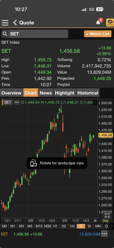 ดัชนี SET บวกกว่า 13 จุดพลิกความคาดหมาย รับแรงซื้อกลับหุ้นใหญ่
