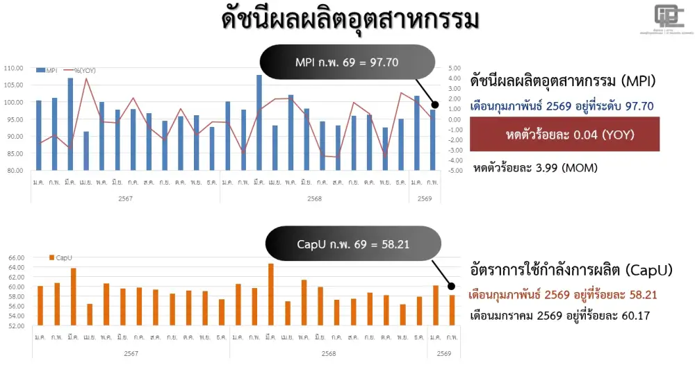 สศอ.เผย MPI ก.พ.69 หดตัว 0.04% YoY ปิโตร-ยานยนต์กลับมาติดลบ จับตาตะวันออกกลางใกล้ชิด