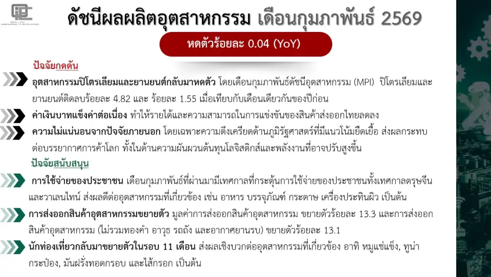 สศอ.เผย MPI ก.พ.69 หดตัว 0.04% YoY ปิโตร-ยานยนต์กลับมาติดลบ จับตาตะวันออกกลางใกล้ชิด