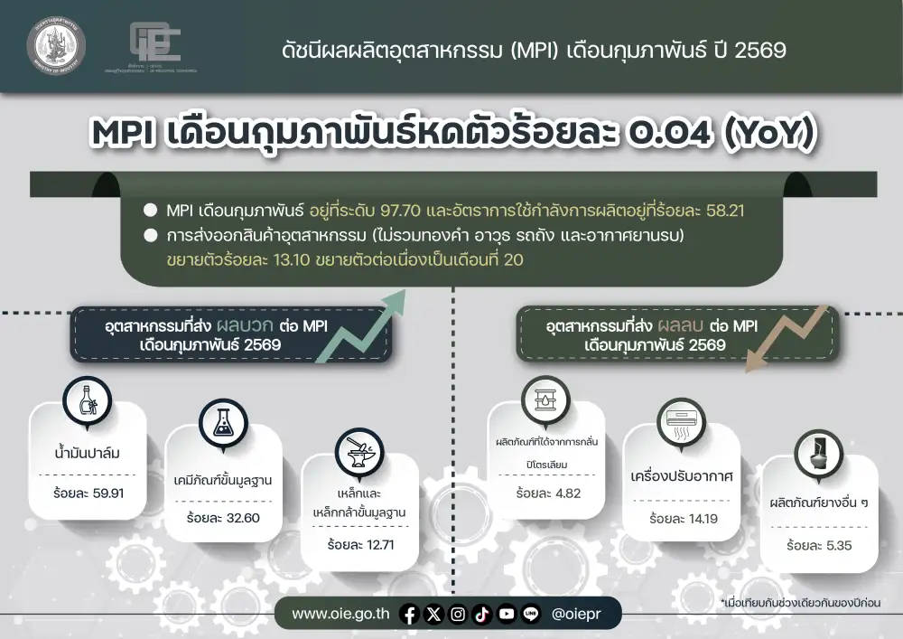 สศอ.เผย MPI ก.พ.69 หดตัว 0.04% YoY ปิโตร-ยานยนต์กลับมาติดลบ จับตาตะวันออกกลางใกล้ชิด