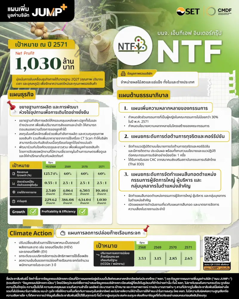 NTF กางแผน JUMP+ รุกขยายตลาดผลไม้ทั้งใน-นอกประเทศดันกำไรทะลุ 1 พันลบ.ภายในปี 71