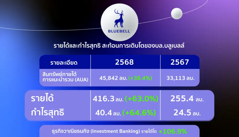 บลูเบลล์ ชูวิสัยทัศน์ใหม่ BLUEBELL Prosperity Journey เปิด EdTech การเงินเยาวชนหลังดัน AUA แตะ 4.5 หมื่นลบ.