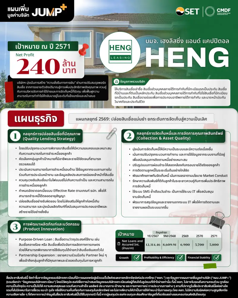 HENG กางแผน JUMP+ เน้นคุณภาพดันกำไรพลิกฟื้นสู่ 240 ลบ.ปี 71 ปั้นพอร์ตสินเชื่อ 5.8 พันลบ.