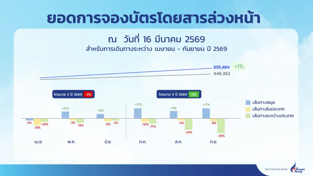 BA อั้นไม่ไหวขึ้นค่าตั๋ว 15-20% ดีเดย์ 1 เม.ย. มุ่งเจาะตลาดยุโรป-รัสเซียทดแทนเส้นทางในประเทศวูบ