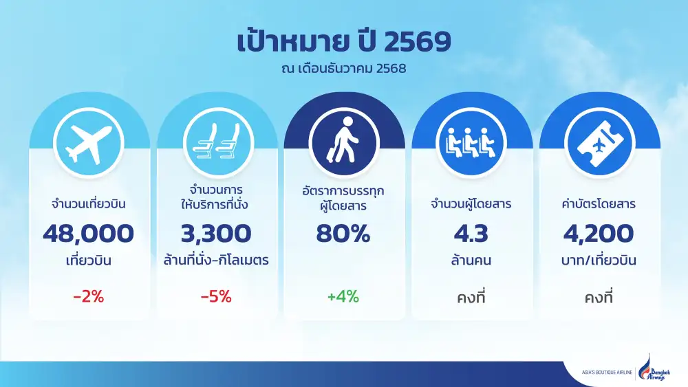 BA อั้นไม่ไหวขึ้นค่าตั๋ว 15-20% ดีเดย์ 1 เม.ย. มุ่งเจาะตลาดยุโรป-รัสเซียทดแทนเส้นทางในประเทศวูบ