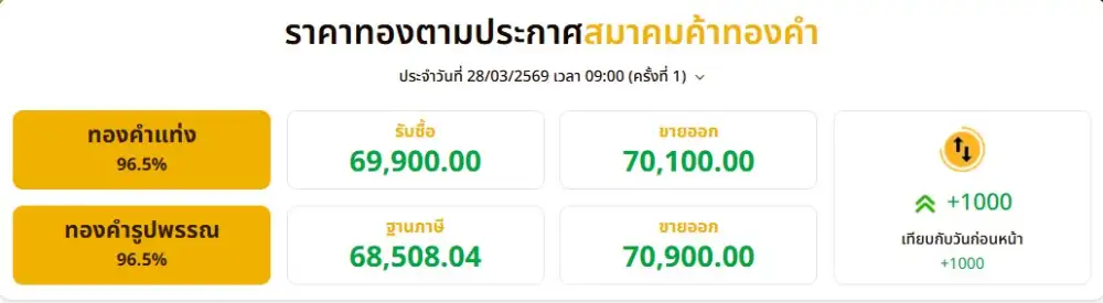 ทองเปิดเช้าขึ้นพรวดเดียว 1,000 บาท