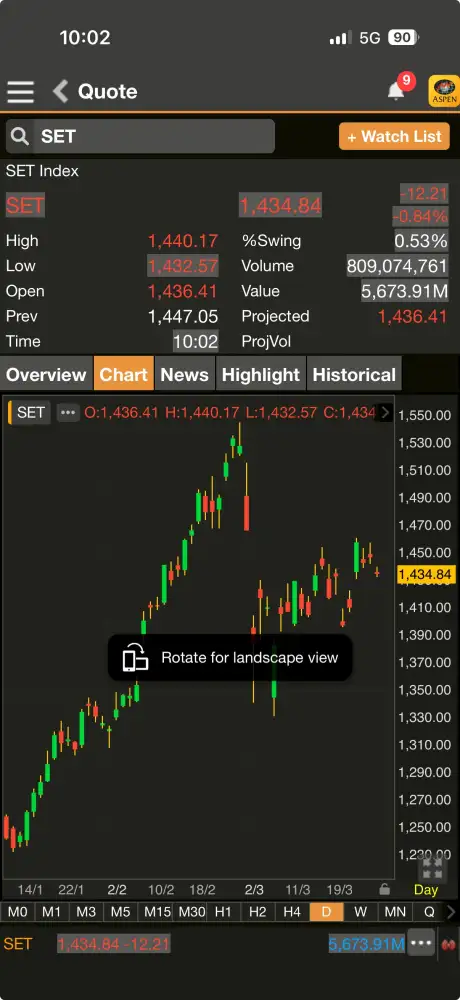 ดัชนี SET ต้นภาคเช้าร่วง 12 จุด รับแรงขาย DELTA-หุ้นใหญ่ฉุด