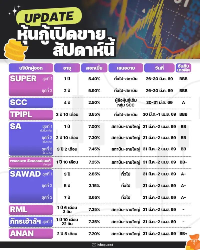 UPDATE หุ้นกู้เสนอขาย