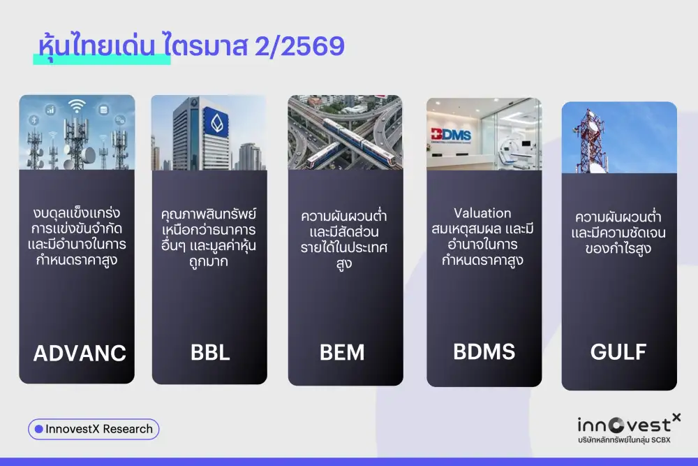 InnovestX มอง Q2/69 ภาพลงทุนยังผันผวนจากสงครามตอ.กลาง แนะคัดหุ้นคุณภาพ-ตราสารหนี้ระยะสั้น