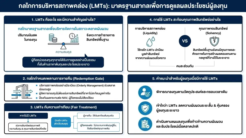 AIMC งัดเครื่องมือ LMTs บริหารสภาพคล่องกำหนดเพดานการขายคืนรับมือความผันผวน