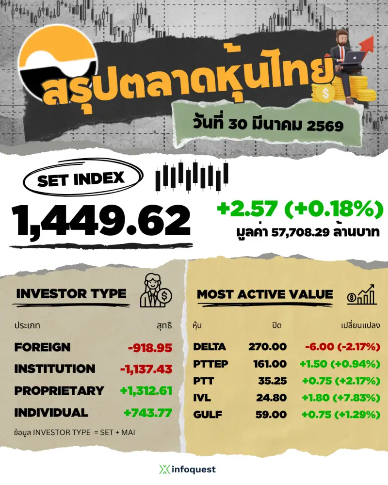 ภาวะตลาดหุ้นไทย: ปิดบวก 2.57 จุด พลิกกลับช่วงท้ายรับแรงซื้อ Big Cap กลุ่มน้ำมัน-ปิโตร-ICT