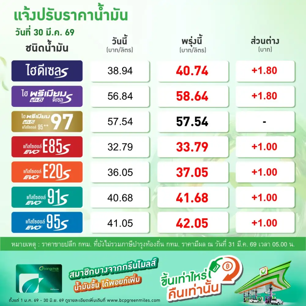 วันนี้น้ำมันขึ้นอีกลิตรละ 1 บาท! ดีเซลทะลุ 40 บาทแล้ว แม้กองทุนฯอัดเงินอุดหนุนเพิ่ม