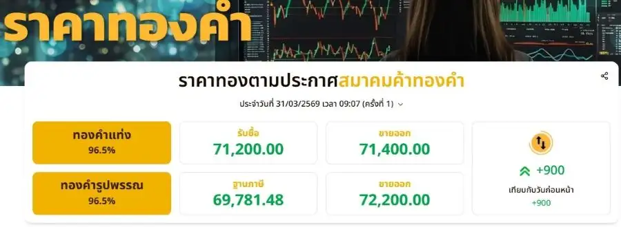 ราคาทองในประเทศเช้านี้ พุ่งบาททองคำละ 900 ตามทิศทางตลาดโลก